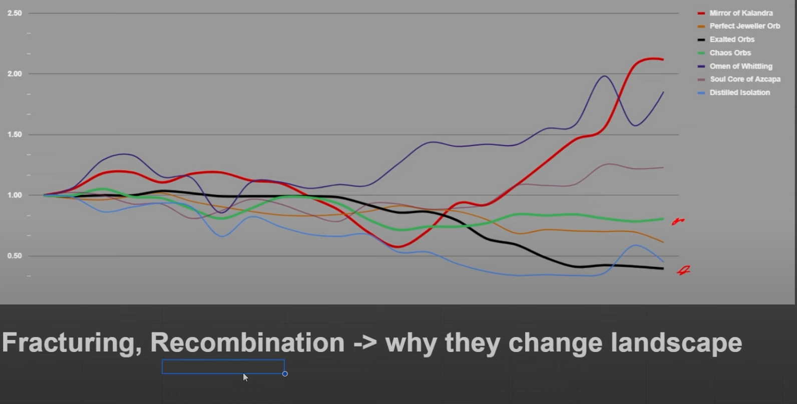 Chaos and Exalted Orbs are Worth More in PoE 2 New League Dawn of the Hunt